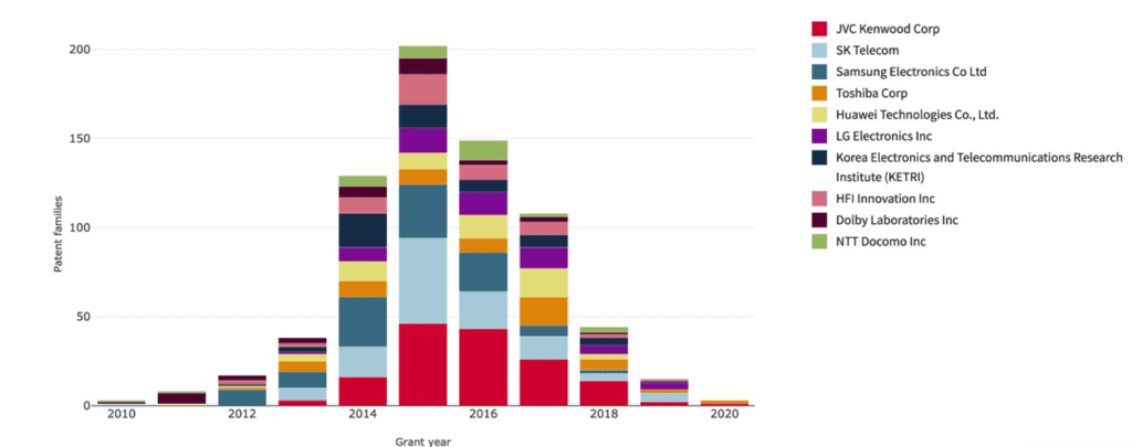 Non-Partisan Patent Data for HEVC SEPs chart 1