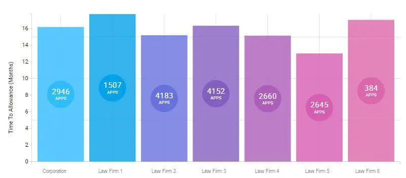 PatentAdvisor Time Allowane