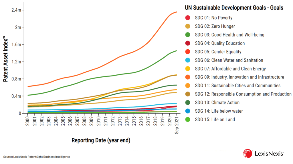 LexisNexis® PatentSight® SDG chart.