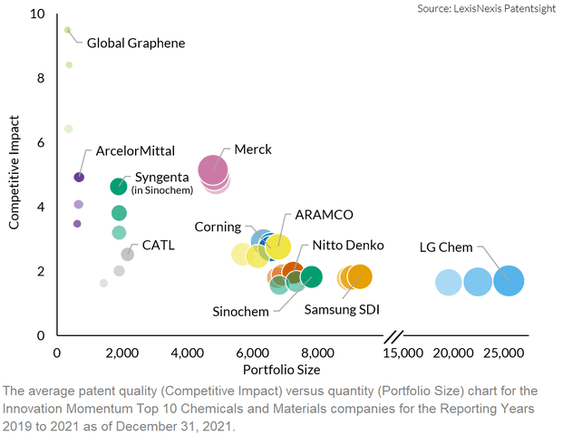 Innovation Momentum 2022 The Chemicals and Materials Industry Chart
