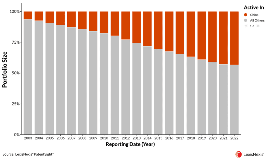 From Workbench to Innovator What IP Insights Reveal About China's Role in the Manufacturing Equipment Industry Figure 2
