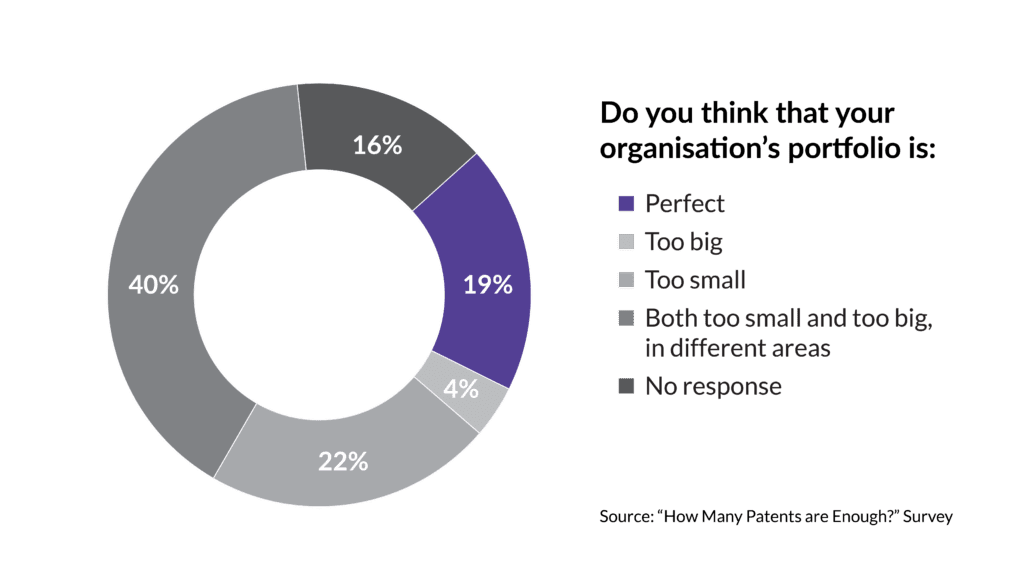 Patent portfolio optimization page donut chart