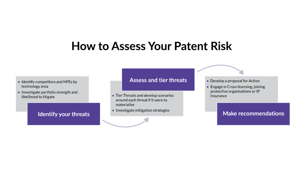 Flowchart for assessing patent risk