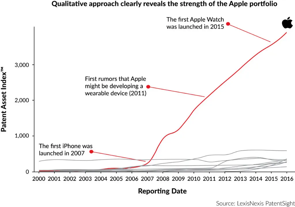 Graph: Qualitative approach clearly reveals the strength of the Apple portfolio