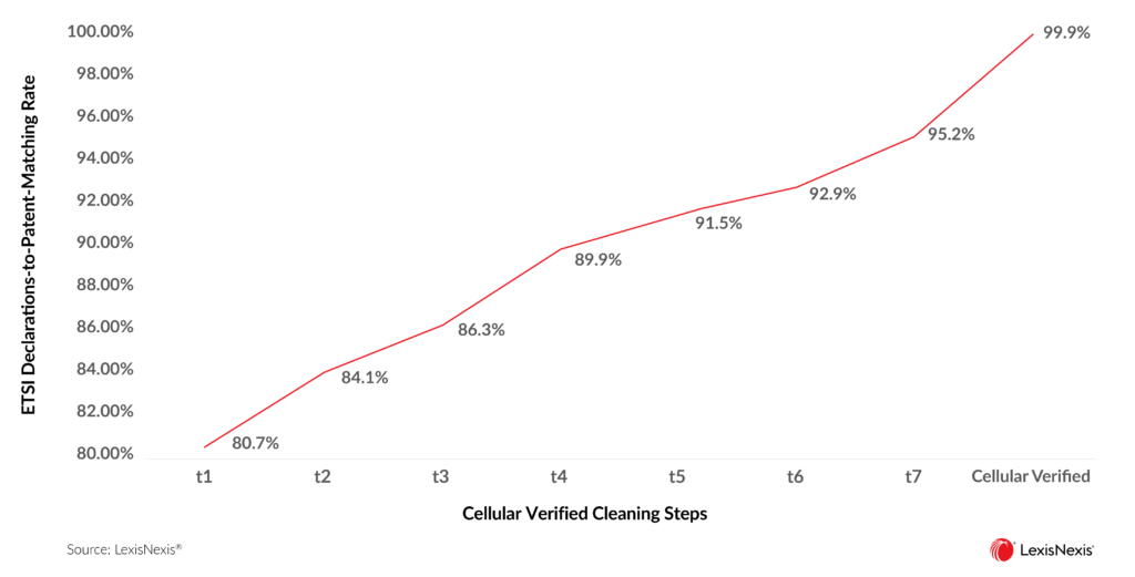 7 steps of the cellular verified improvement process