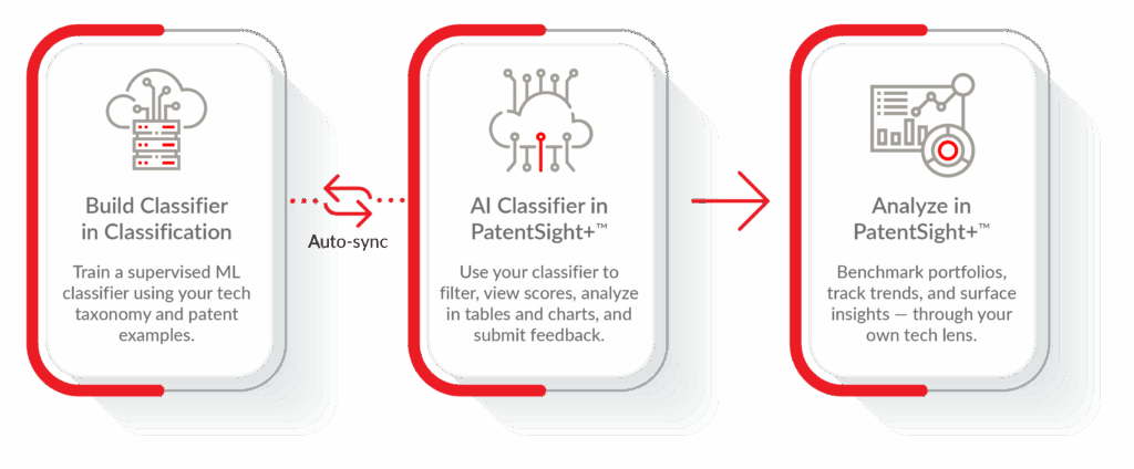 LexisNexis AI Classifier in PatentSight workflow with Classification