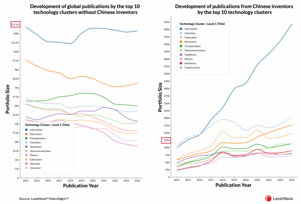 Development of global publications