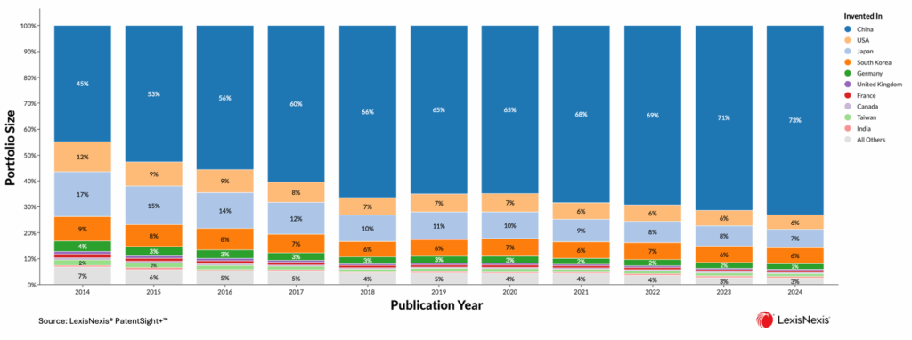Development of patents originating from China