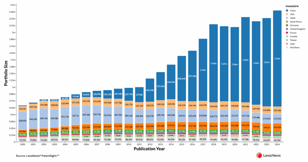 Global patent publication over the years