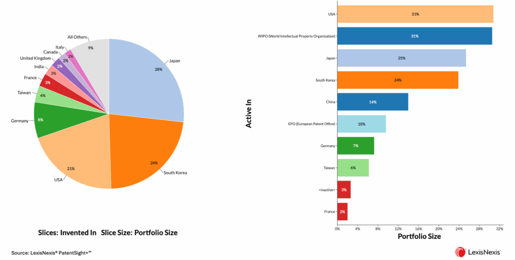Patents invented in vs. active in