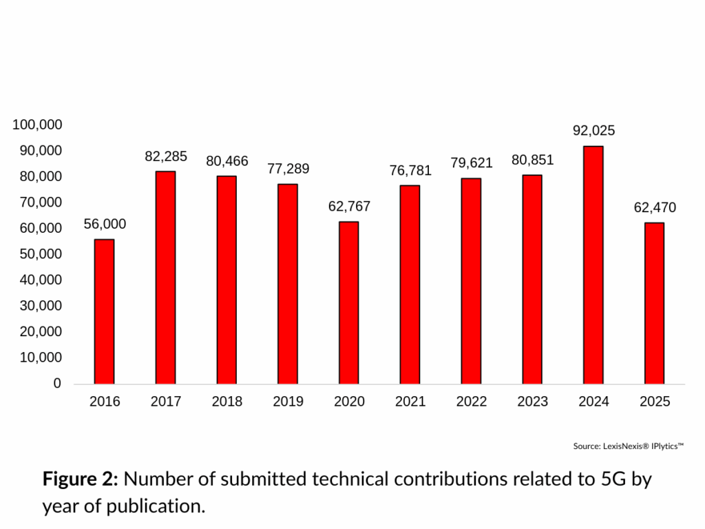 Development of technical contributions in 5g report 2026