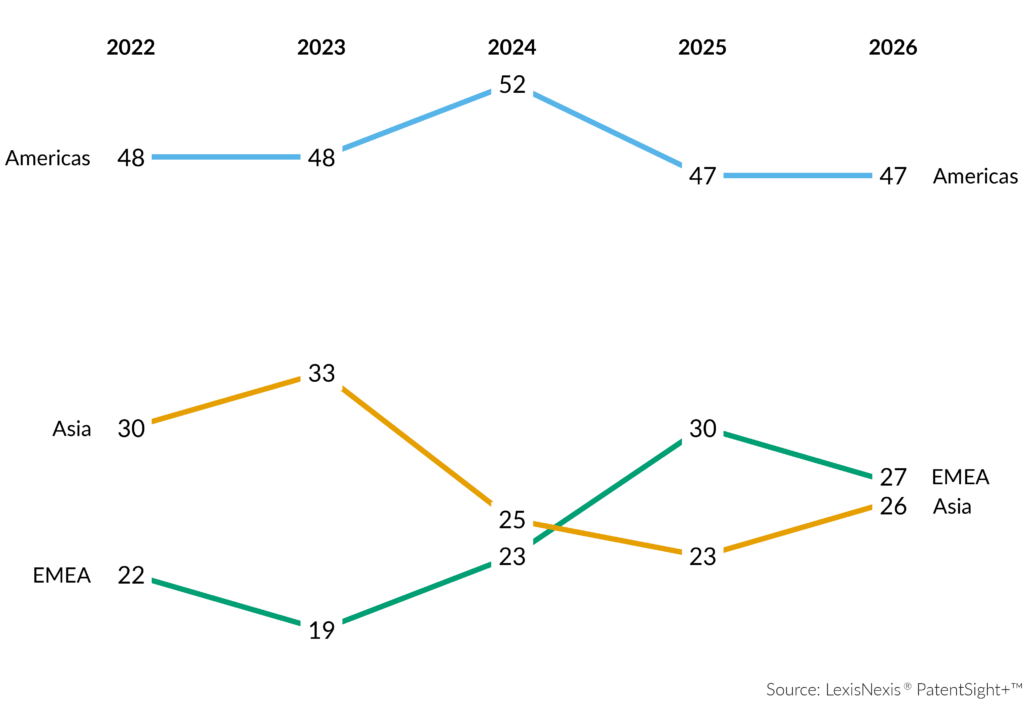 2026 IMR 03 world regions trends slope graph
