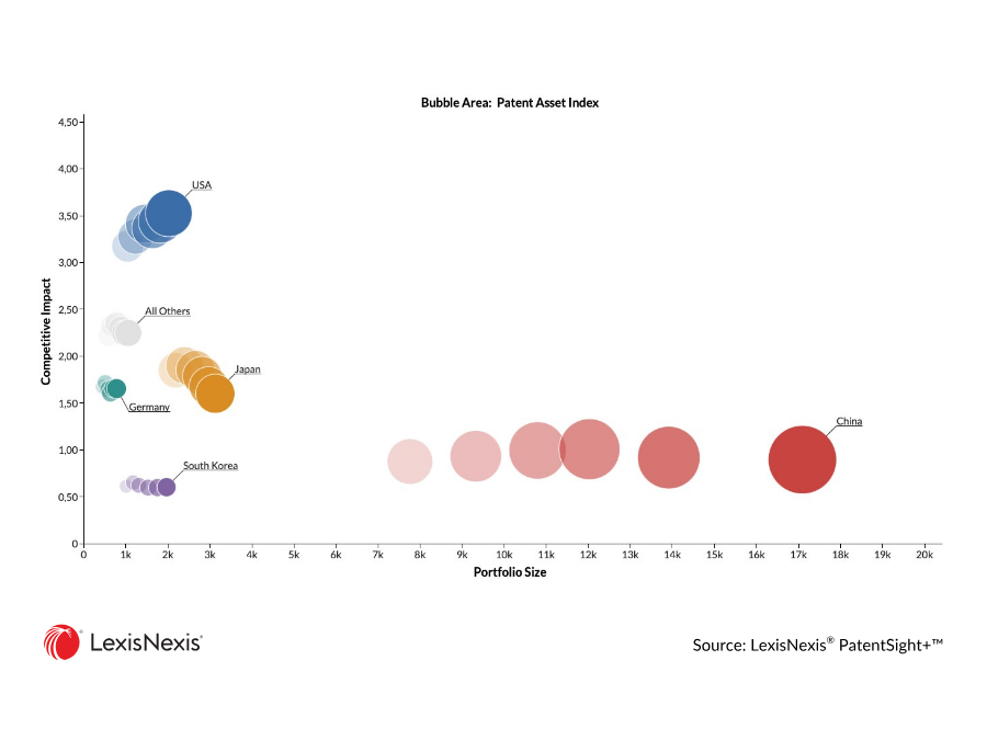 Bubble chart plotting companies by patent portfolio size and competitive impact, with bubble size showing overall Patent Asset Index. Ubtech Robotics leads by far in portfolio size, Boston Dynamics shows the strongest overall patent asset index, and Unitree Robotics and Apptronik lead in competitive impact despite smaller portfolios.