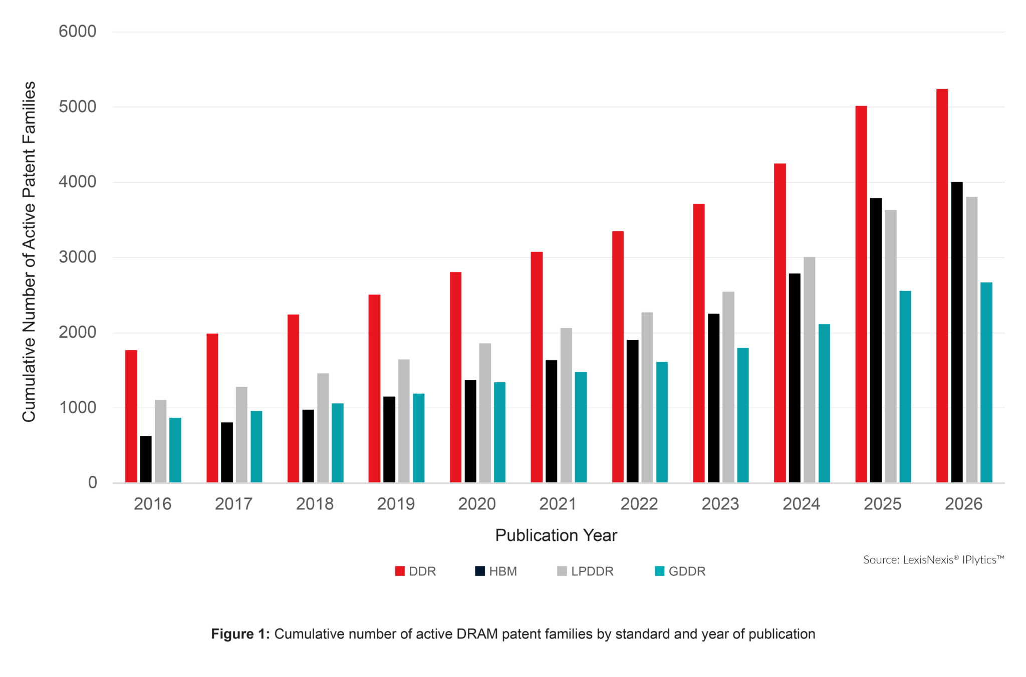 Bar chart showing cumulative number of active DRAM patent families by standard and year of publication, 2016 to 2025, comparing DDR, LPDDR, GDDR, and HBM patent growth