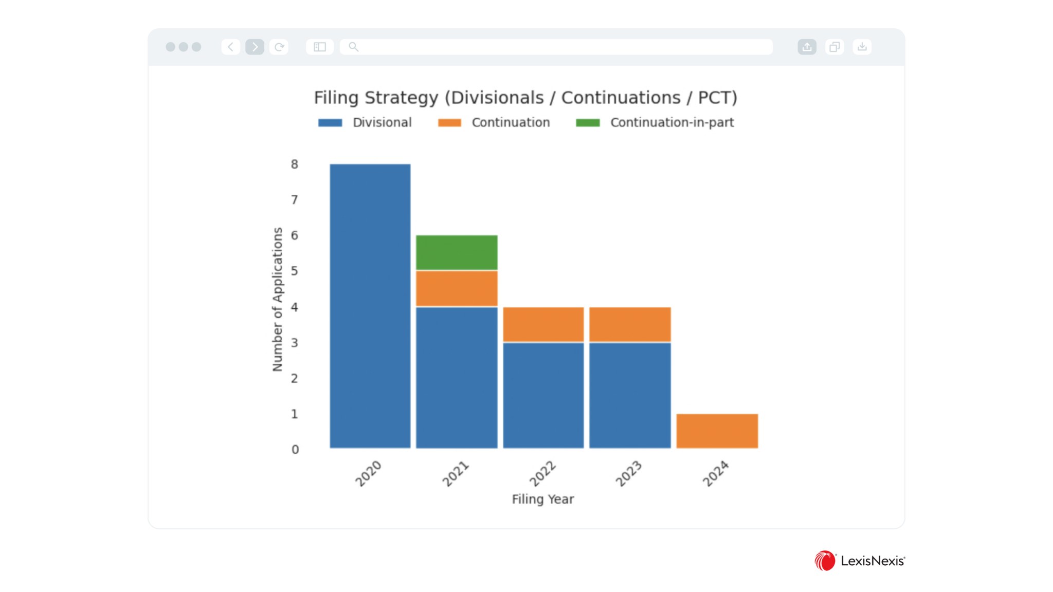 Patent filing strategy chart showing divisional, continuation, and PCT applications by year in PatentSight+ data