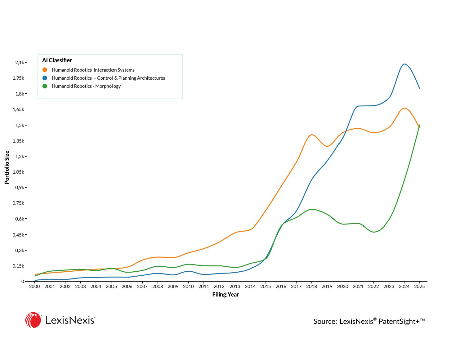 Line chart showing the growth in humanoid robotics patent filings over time, highlighting the recent surge in innovation