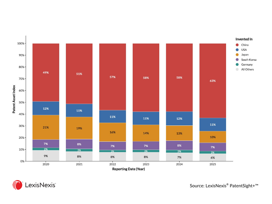 Stacked bar chart comparing company shares of the overall patent portfolio over time