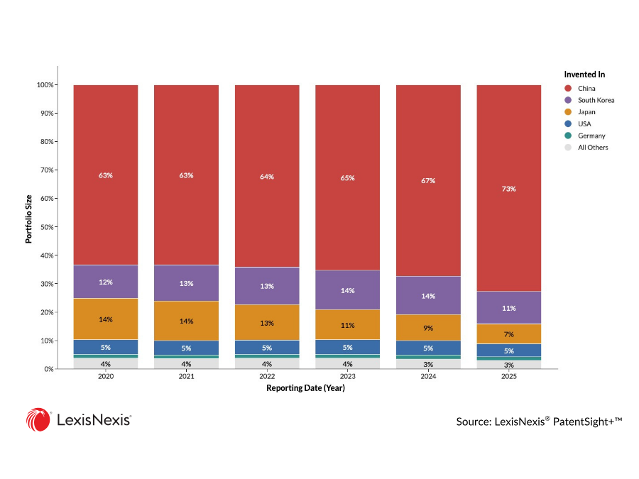 Stacked bar chart showing the share of patent filings held by each company across recent years