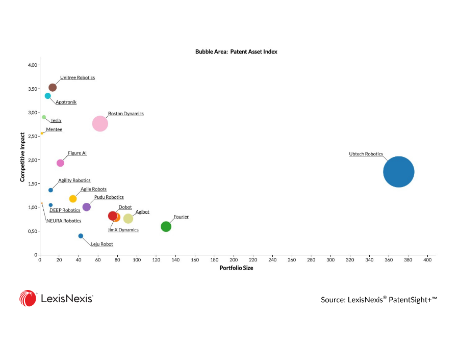Bubble chart plotting humanoid robotics companies by patent portfolio size and competitive impact, with bubble size representing overall Patent Asset Index.