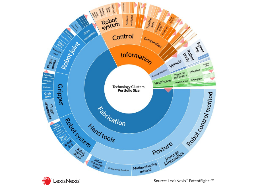 Donut chart breaking down humanoid robotics patents by technology category, showing the share held by sensing, actuation, control systems, and other innovation areas