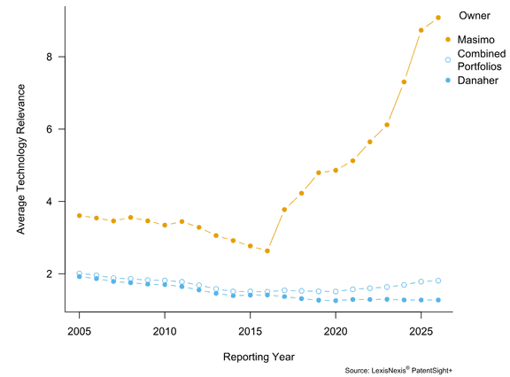 Danaher and Masimo Technology Relevance trends
