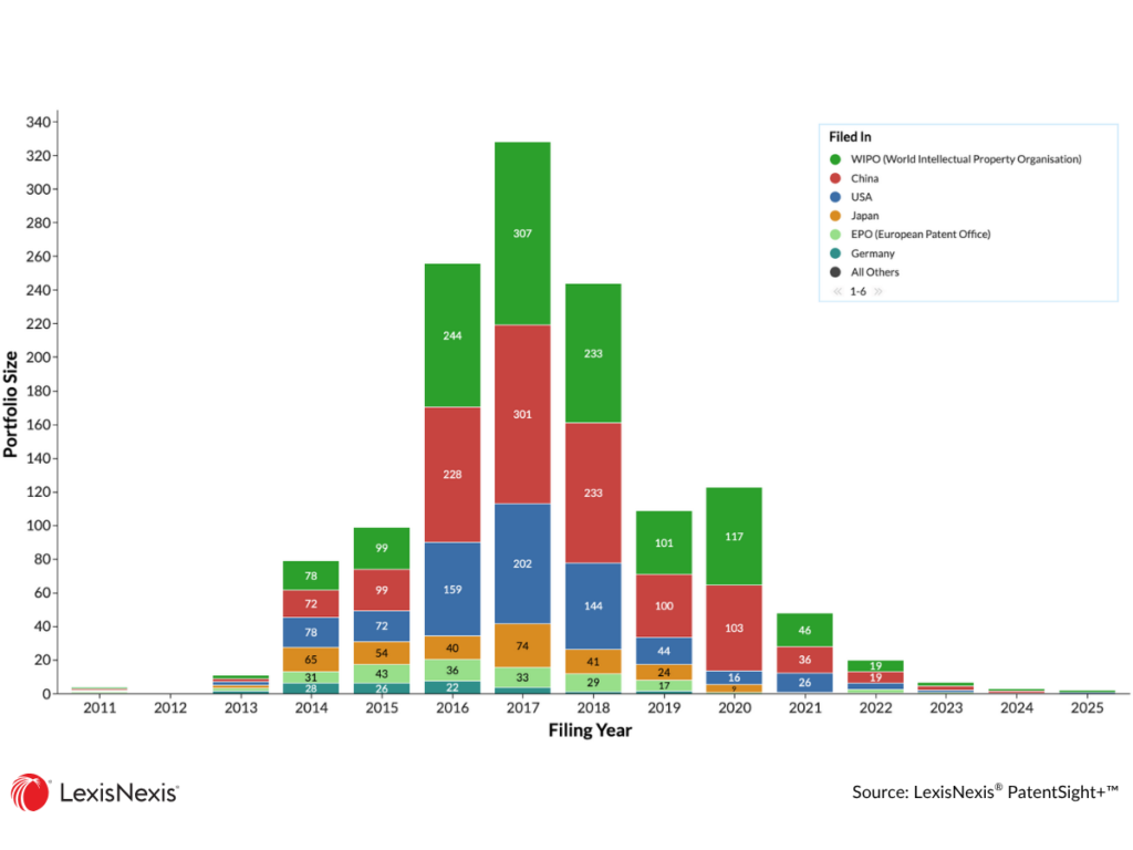 DJI Innovations portfolio size trend by publication year