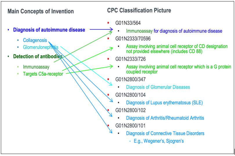 CPC Classification
