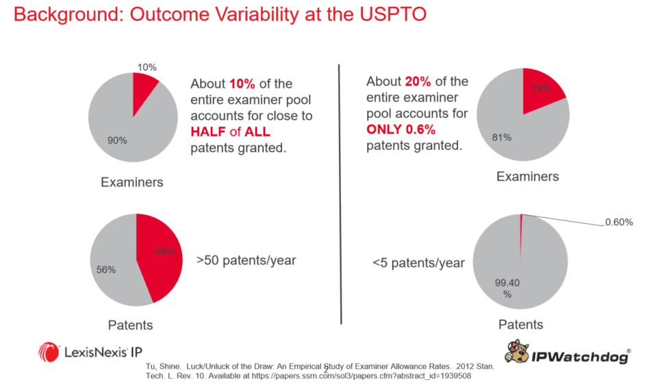 Outcome Variability at the USPTO