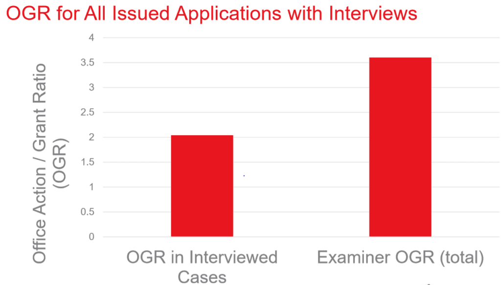 The Impact of Examiner Interviews on Patent Prosecution Outcomes