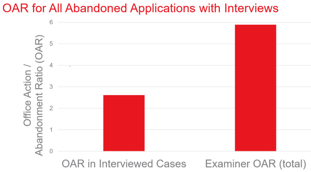 The Impact of Examiner Interviews on Patent Prosecution Outcomes