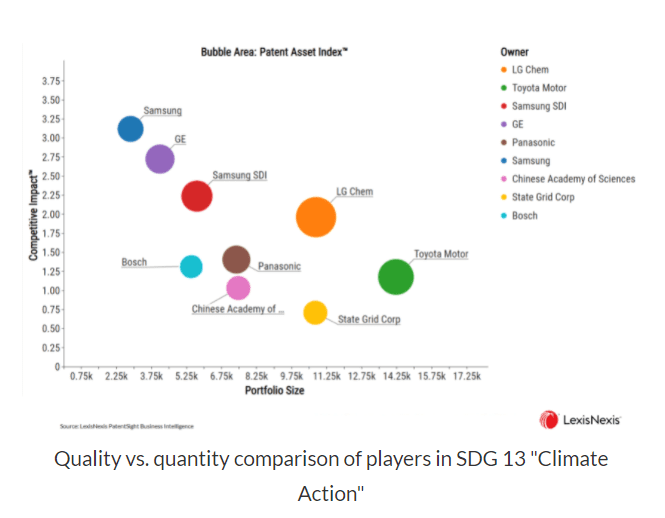 5 Advantages of Mapping Patents to the UN Sustainable Development Goals Bubble Chart