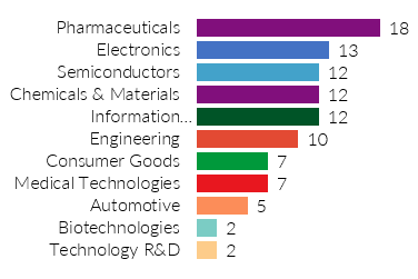 COVID-19 Effect on Pharmaceutical Innovation Chart