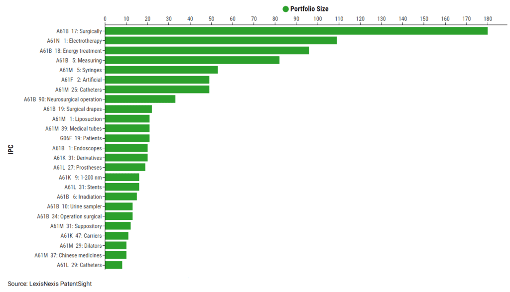 A graph showing patent portfolio size.