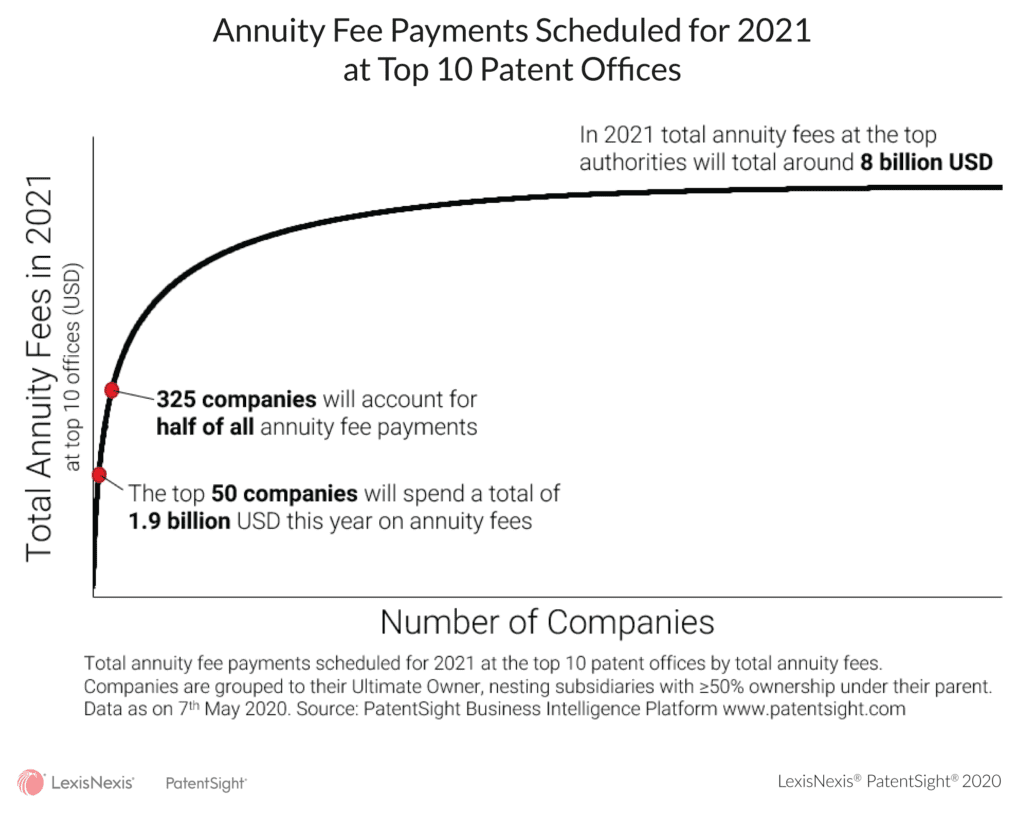 Revealed the billions to be spent on patent renewals in 2021 and beyond chart1