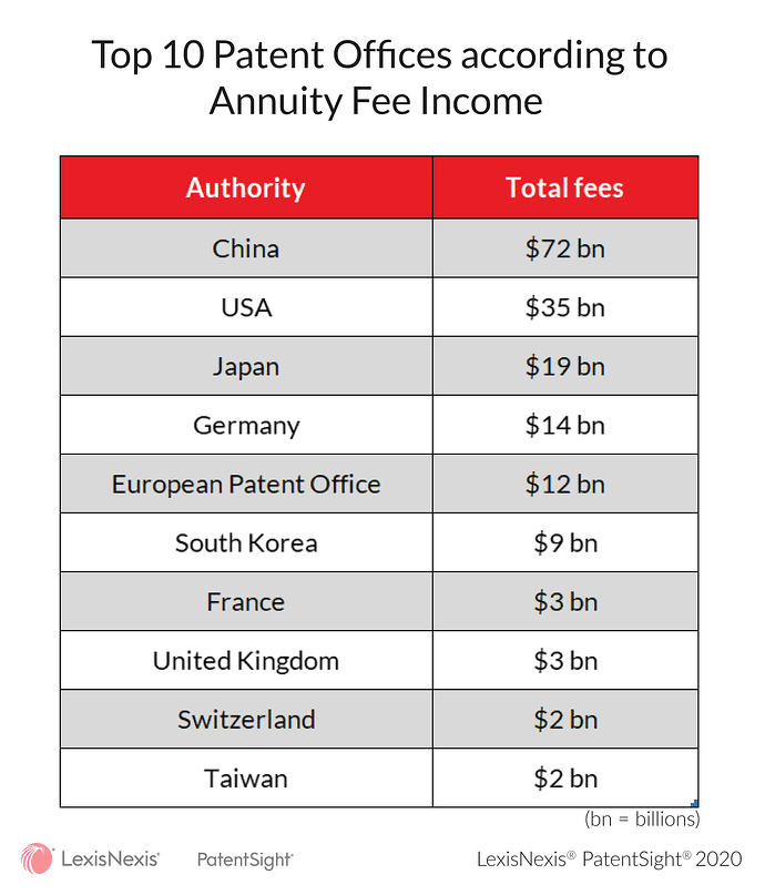 Revealed the billions to be spent on patent renewals in 2021 and beyond chart2