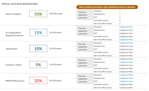 What to do After a Final Office Action Appeal Outcome Chart