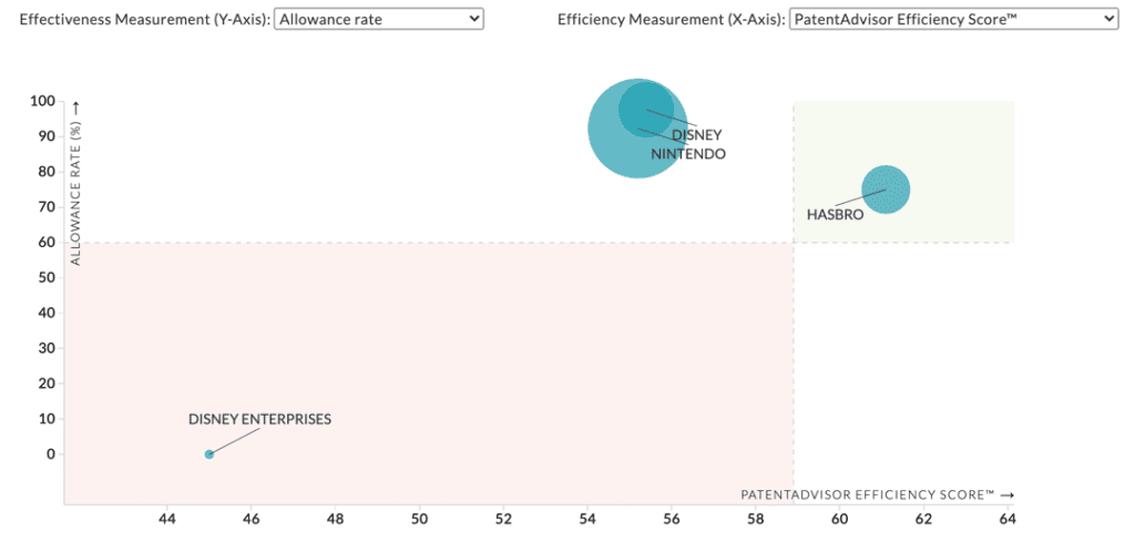 Benchmarking Reports Compare Counsel and Companies With Patent Analytics PatentAdvisor Efficiency Measurement