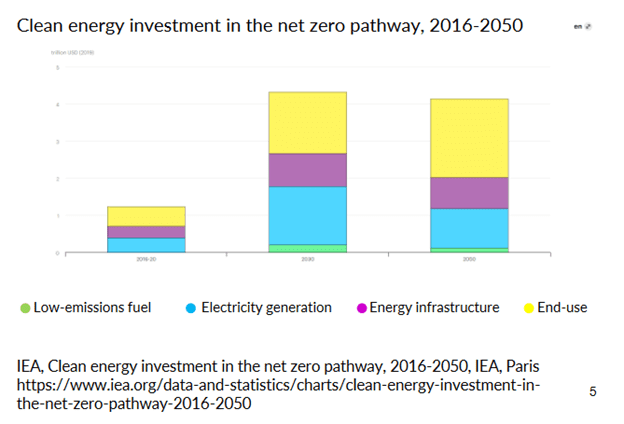How Net Zero Clean Energy Chart