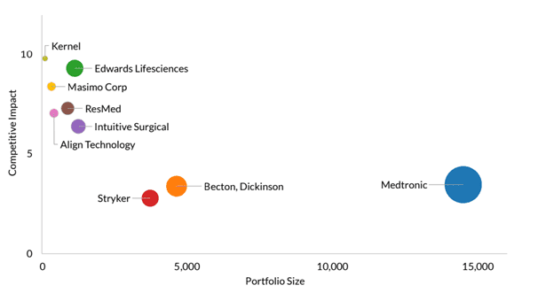 Innovation in Medical Technologies Highlighting the Top Companies Competitive Impact Chart