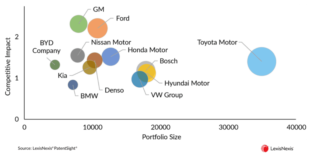 The Green Race: Using Patent Data to Uncover Insights into the Future of Automotive Sustainability  Bubble Chart