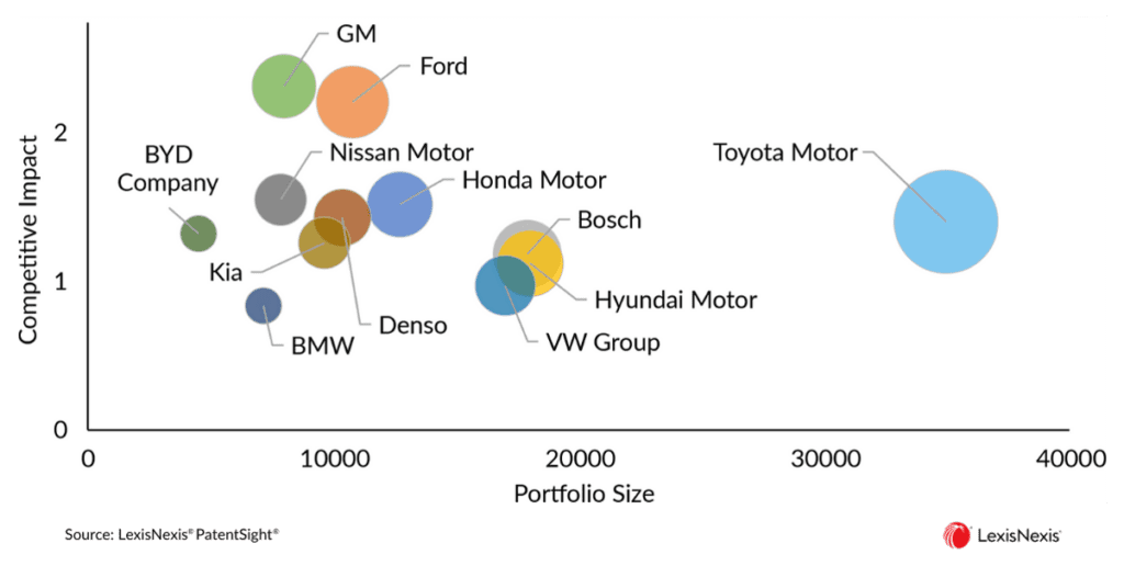 The Green Race: Using Patent Data to Uncover Insights into the Future of Automotive Sustainability  Bubble Chart