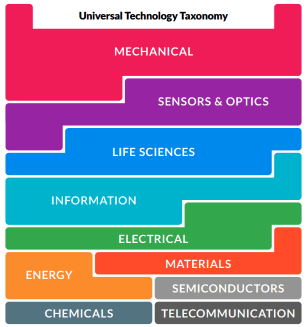 Universal Technology Taxonomy