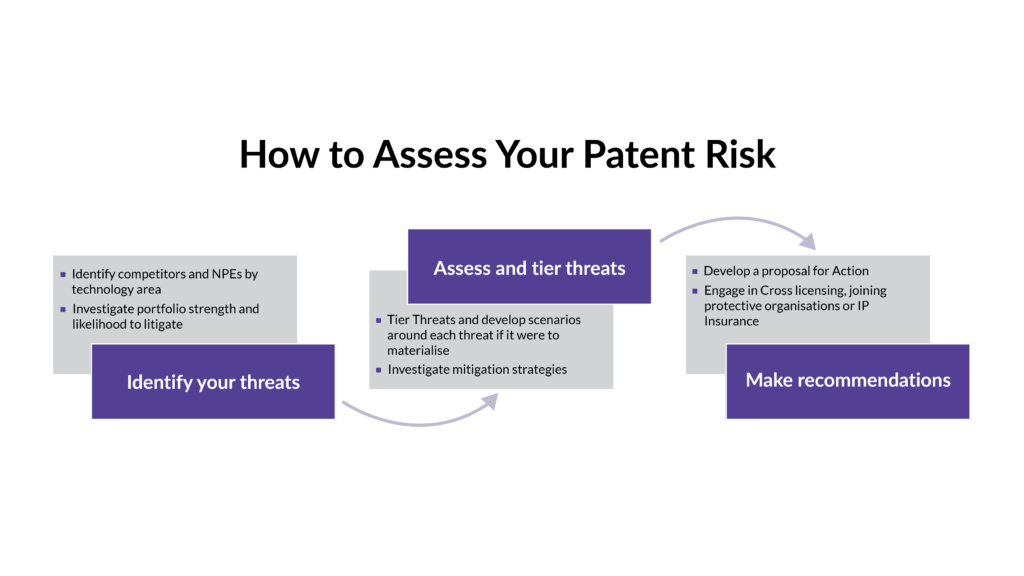 Flowchart for assessing patent risk