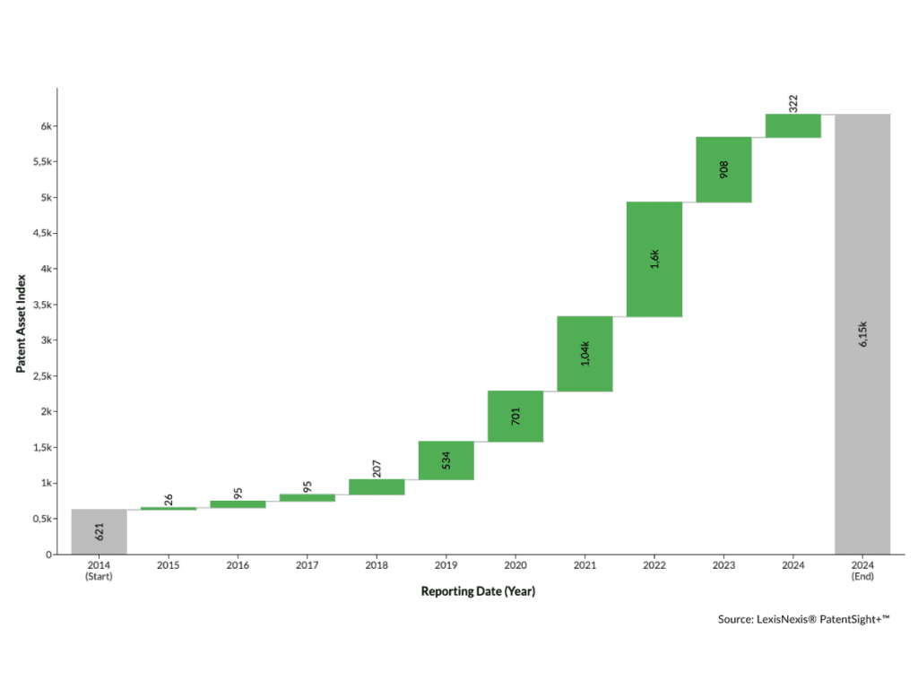 top technology companies - IBM