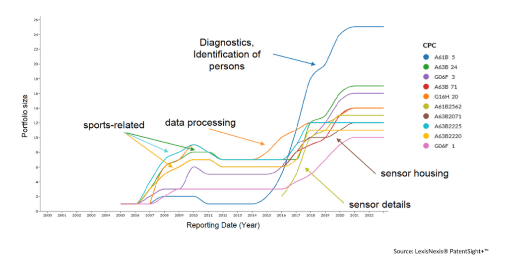Disruptive Trends Apple Portfolio