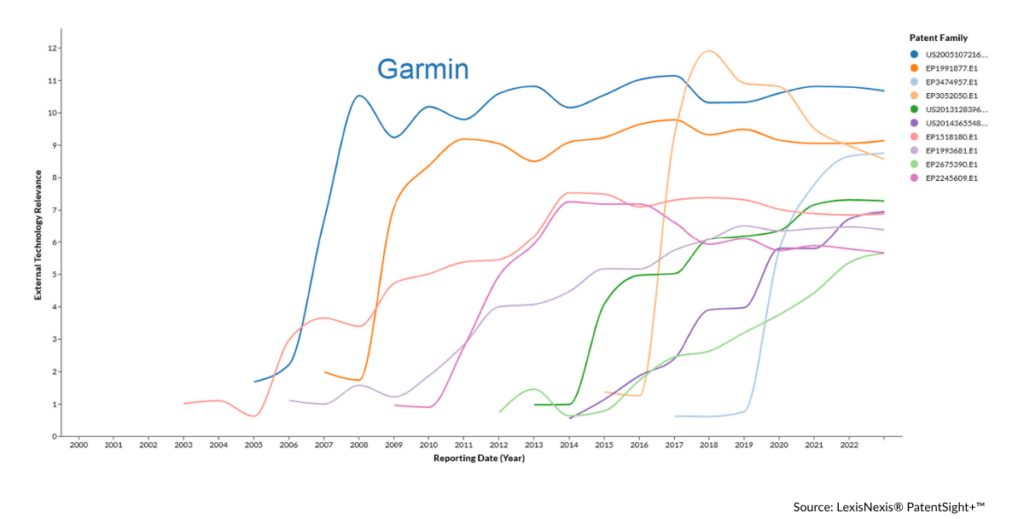 Disruptive Trends Garmin chart