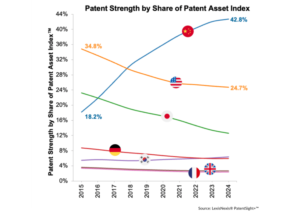 Global Innovation Trends countries portfolio strength share