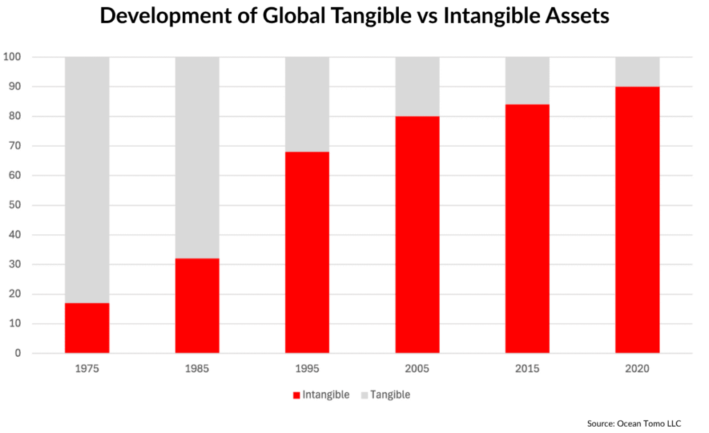 Global Innovation Trends tangible vs intangible