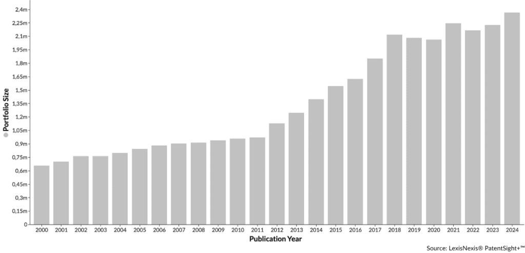 Global Innovation Trends portfolio development