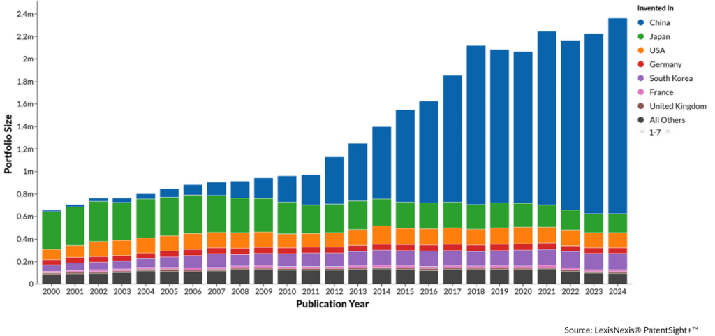 Global Innovation Trends portfolio development by countries